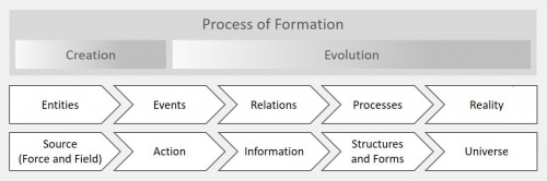 The Process of Formation of Reality - Creation and Evolution - Synthetic View.jpg